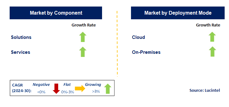 Trade Surveillance Systems Market by Segment